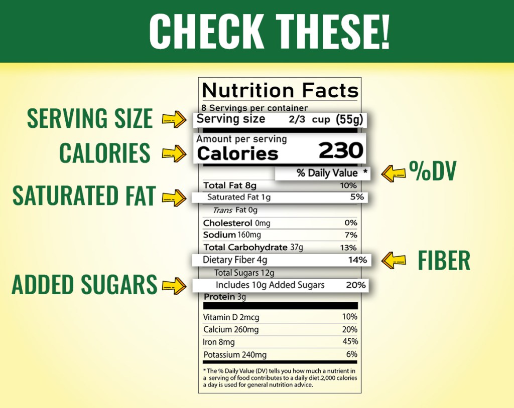 Highlighted nutrition facts label with arrows pointing to serving size, calories, saturated fat, added sugars, fiber, and percent daily value