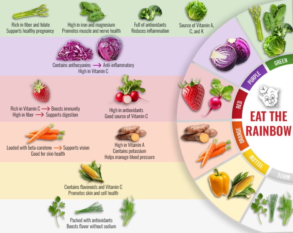 Color-coded infographic of fruits and vegetables grouped by color—green, purple, red, orange, yellow, and white—showing their health benefits and nutrients