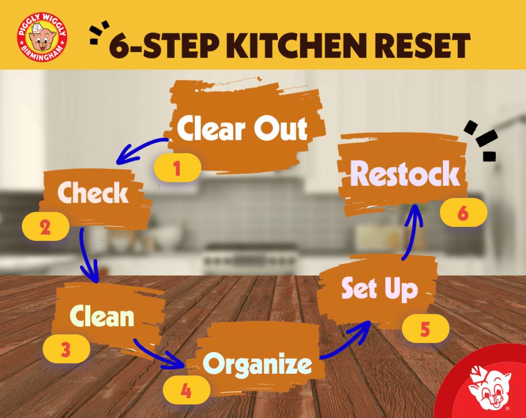 Pig Ugly Wiggly Birmingham 6-step kitchen reset infographic showing clear out, check, clean, organize, set up, and restock